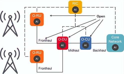 人工智能在5G與6G網絡中的應用及軟件開發趨勢